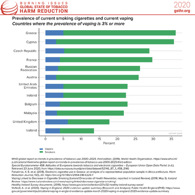Prevalence of Current Smoking Cigarettes and Current Vaping