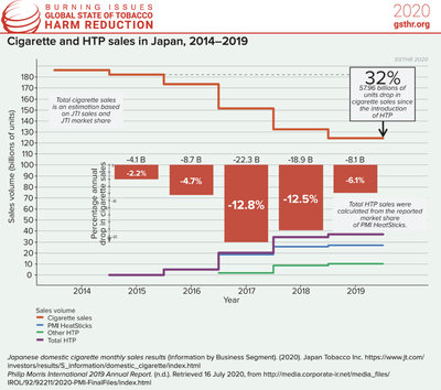 Cigarette and HTP Sales in Japan