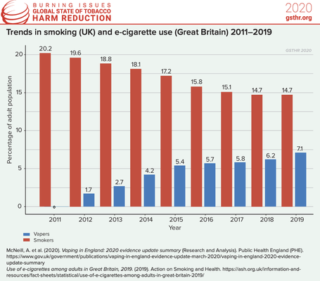 Trends in Smoking (UK) and E-Cigarette Use (Great Britain)