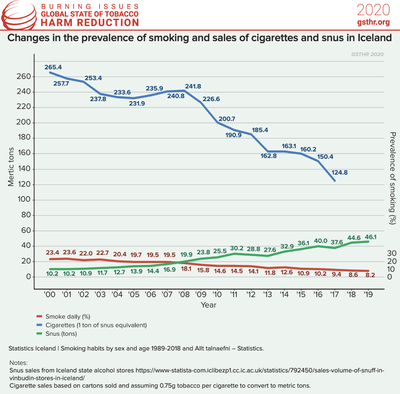 Changes in the Prevalence of Smoking and Sales of Cigarettes and Snus in Iceland