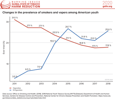 Changes in the Prevalence of Smokers and Vapers Among American Youth