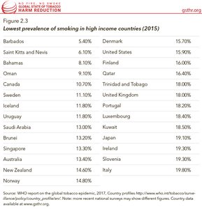 Lowest Prevalence of Smoking in High Income Countries (2015)