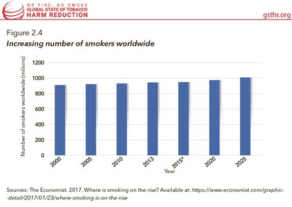 Increasing Number of Smokers Worldwide