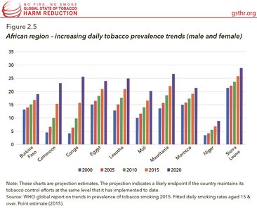 African Region - Increasing Daily Tobacco Prevalence Trends (Male and Female)