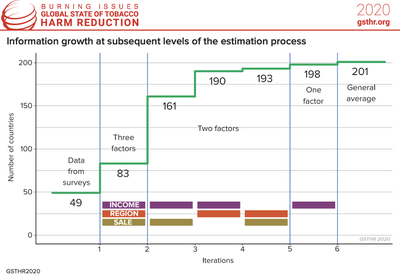Information Growth at Subsequent Levels of the Estimation Process