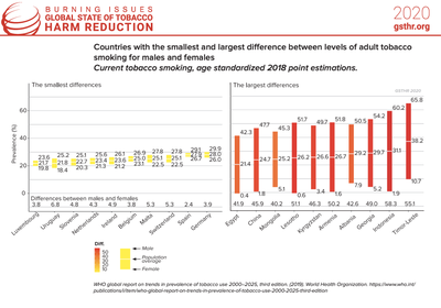 Difference Between Levels of Adult Tobacco Smoking for Males and Females