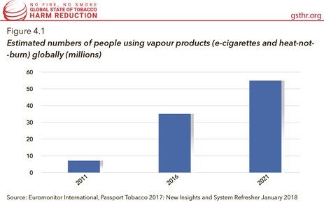 Estimated Numbers of People Using Vapour Products (E-cigarettes and Heat-not-Burn) Globally (Millions)