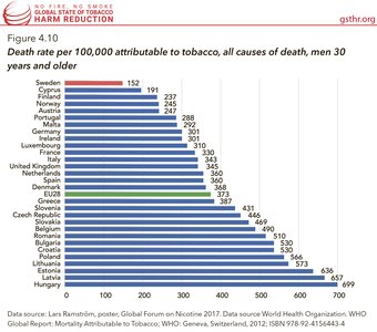 Death Rate per 100,000 Attributable to Tobacco, All Causes of Death, Men 30 Years and Older