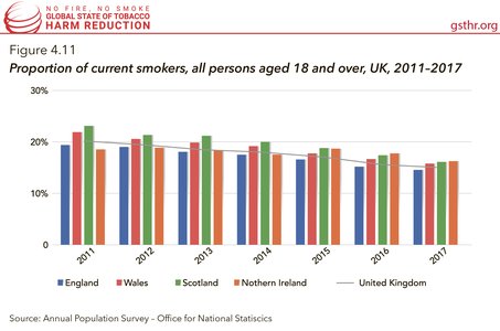Proportion of Current Smokers, All Persons Aged 18 and Over, UK, 2011-2017
