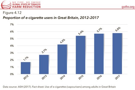 Proportion of E-Cigarette Users in Great Britain, 2012-2017