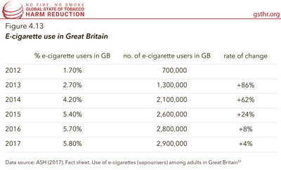 E-Cigarette Use in Great Britain