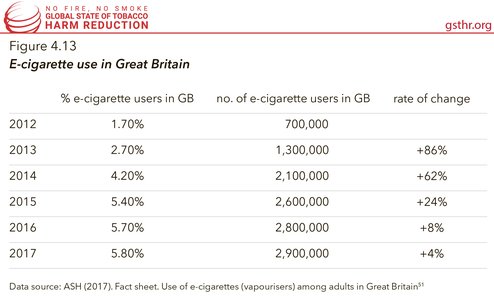 E-Cigarette Use in Great Britain