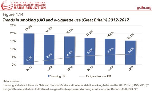 Trends in Smoking (UK) and E-Cigarette Use (Great Britain) 2012-2017
