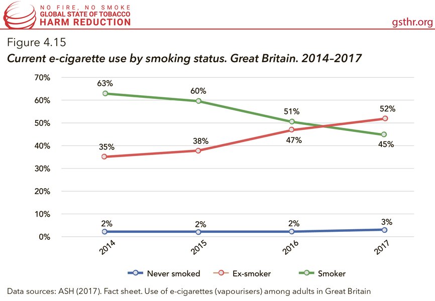 Current E-Cigarette Use by Smoking Status, Great Britain, 2014-2017