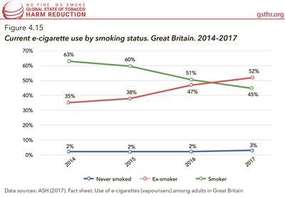 Current E-Cigarette Use by Smoking Status, Great Britain, 2014-2017