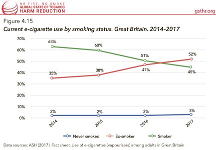 Current E-Cigarette Use by Smoking Status, Great Britain, 2014-2017