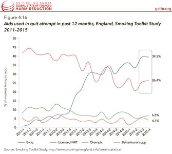 Aids Used in Quit Attempt in Past 12 Months, England, Smoking Toolkit Study 2011-2015