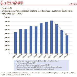 Smoking Cessation Services in England Lose Business - Customers Declined by 45% Since 2011-2012