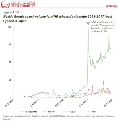 Weekly Google Search Volume for HNB Tobacco / E-Cigarette 2013-2017 (Past 4 Years) in Japan
