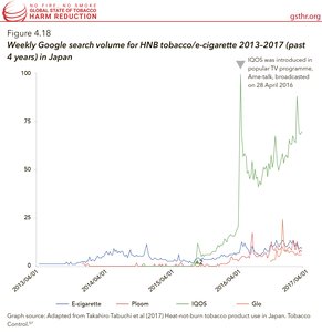 Weekly Google Search Volume for HNB Tobacco / E-Cigarette 2013-2017 (Past 4 Years) in Japan