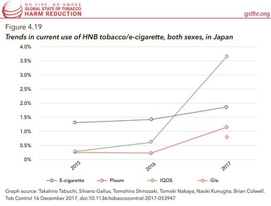 Trends in Current Use of HNB Tobacco / E-Cigarette, Both Sexes, Japan