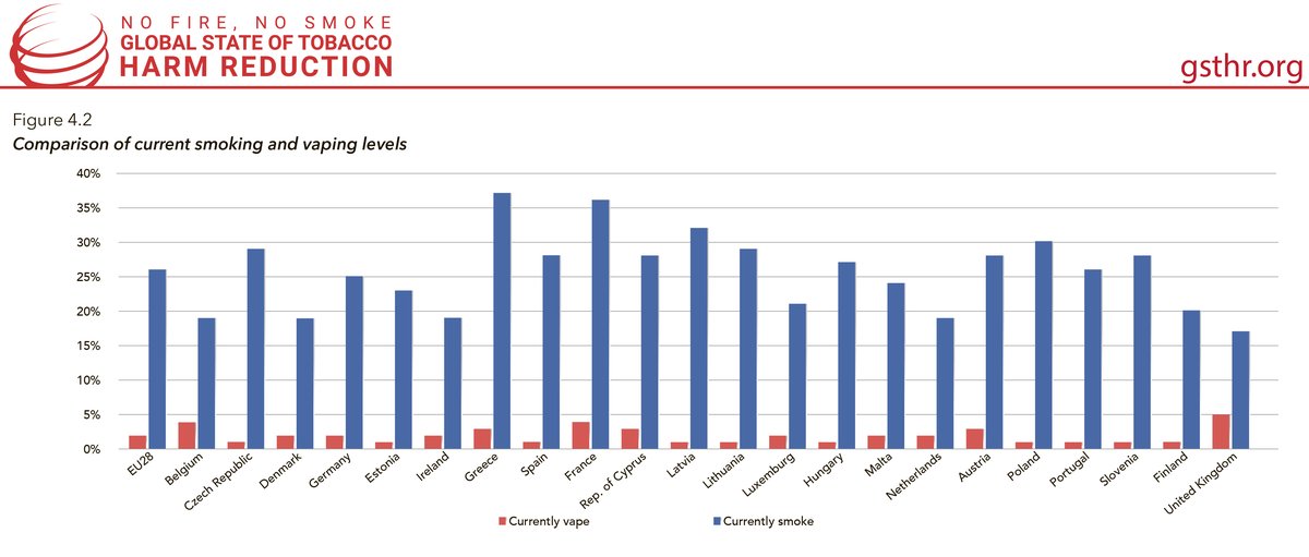 Comparison of Current Smoking and Vaping Levels
