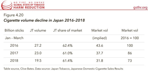 Cigarette Volume Decline in Japan 2016-2018