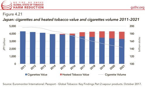 Japan: Cigarettes and Heated Tobacco Products Value and Cigarettes Volume 2011-2021