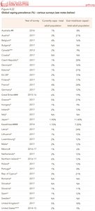 Global Vaping Prevalence (%) - Various Surveys