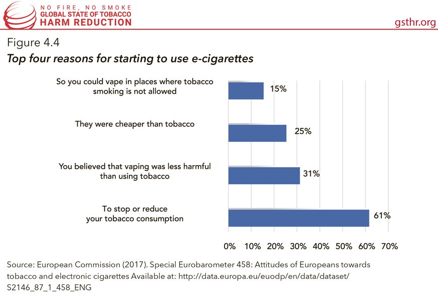 Top Four Reasons for Starting to Use E-Cigarettes