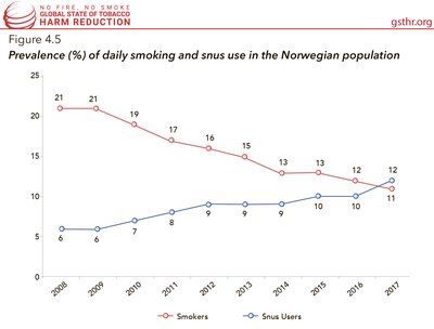 Prevalence (%) of Daily Smoking and Snus in the Norwegian Population