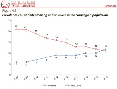 Prevalence (%) of Daily Smoking and Snus in the Norwegian Population