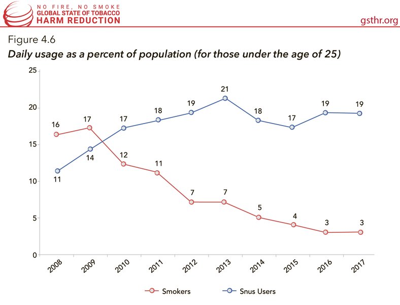 Daily Usage as a Percent of Population (for Those Under the Age of 25)