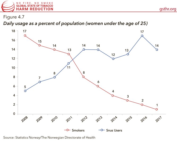 Daily Usage as a Percent of Population (Women Under the Age of 25)