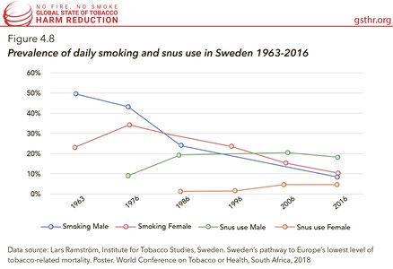 Prevalence of Daily Smoking and Snus Use in Sweden 1963-2016