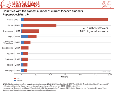 Countries With the Highest Number of Current Tobacco Smokers