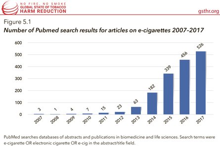 Number of PubMed Search Results for Articles on E-Cigarettes 2007-2017