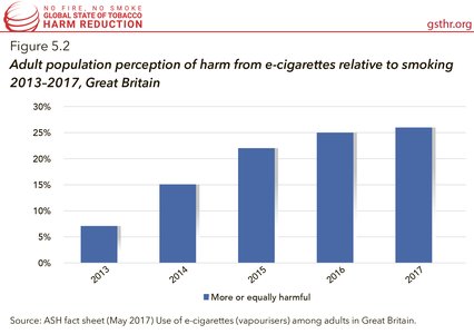Adult Population Perception of Harm from E-Cigarettes Relative to Smoking 2013-2017, Great Britain
