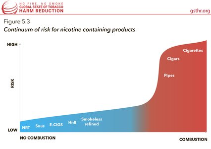 Continuum of Risk for Nicotine Containing Products (2018)