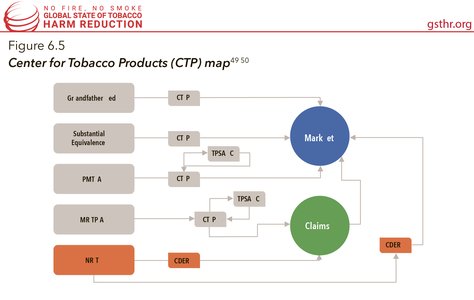 Center for Tobacco Products (CTP) Map
