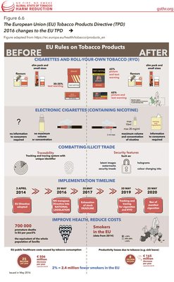 The European Union (EU) Tobacco Products Directive (TPD) 2016 Changes to the EU TPD