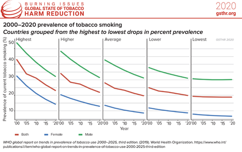 Prevalence of Tobacco Smoking from 2000 to 2020, with countries grouped from the highest to lowest drops in percent prevalence