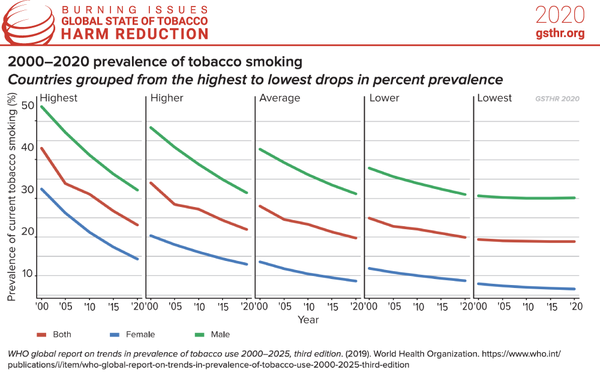 Prevalence of Tobacco Smoking from 2000 to 2020, with countries grouped from the highest to lowest drops in percent prevalence