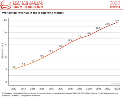 Worldwide Revenue in the E-Cigarette Market