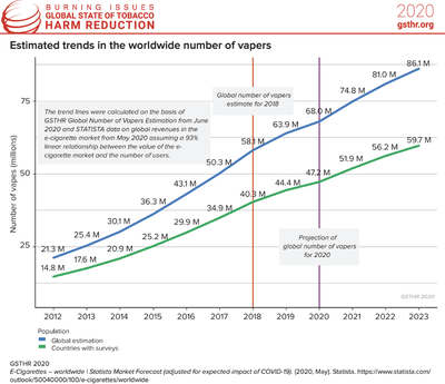 Estimated Trends in the Worldwide Number of Vapers