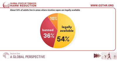 About 54% of the global adult population live in countries where nicotine vapes are legally available