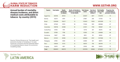 Annual burden of mortality, disease incidence, and direct medical costs attributable to tobacco  by country (2015)