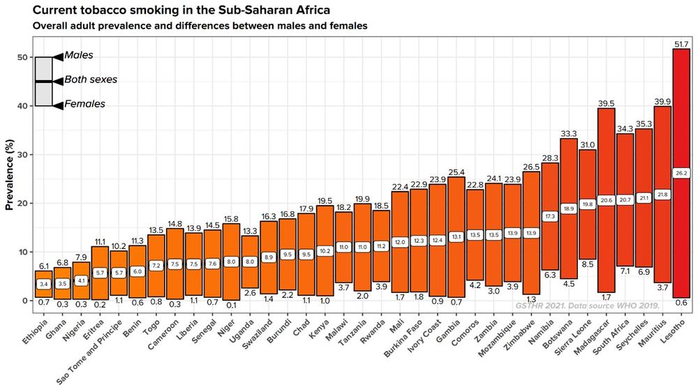 Current tobacco smoking in Sub-Saharan Africa graphic