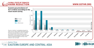 Current use prevalence of SLT in EECA according to the most recent survey