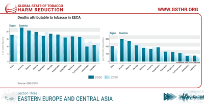 Deaths attributable to tobacco in EECA